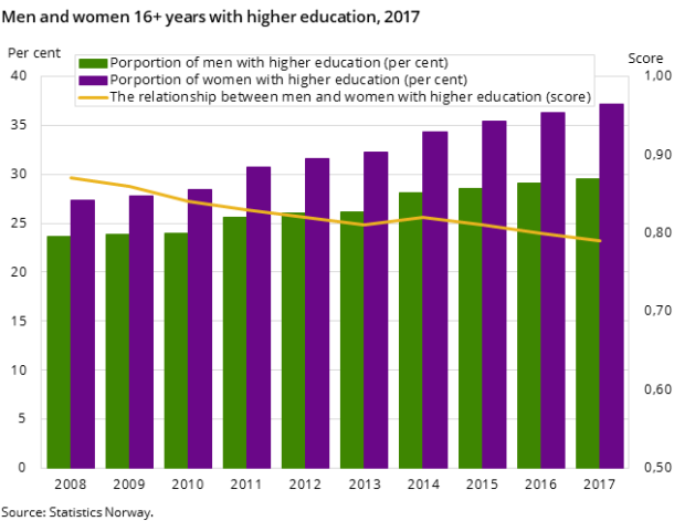 Figure 1. Men and women 16+ years with higher education, 2017 Figure 1. Men and women 16+ years with higher education, 2017