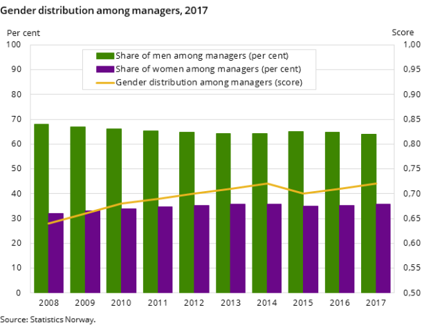 Figure 2. Gender distribution among managers, 2017 Figure 2. Gender distribution among managers, 2017