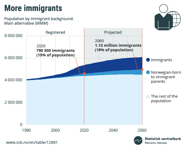 Figure 4. More immigrants Figure 4. More immigrants