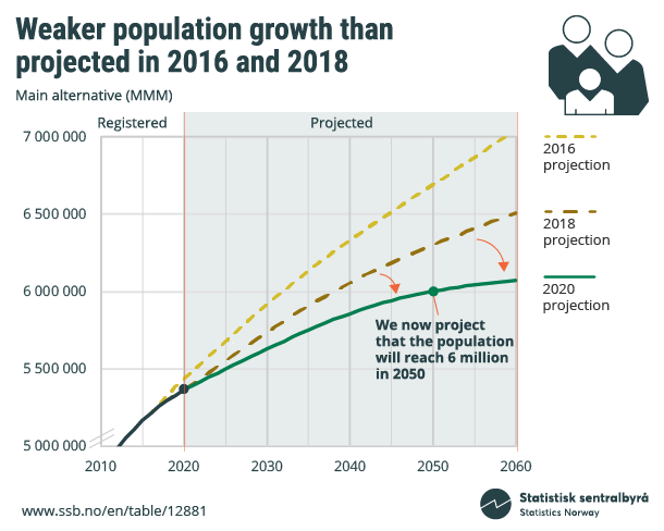 Figure 5. Weaker population growth than projected in 2016 and 2018 Figure 5. Weaker population growth than projected in 2016 and 2018