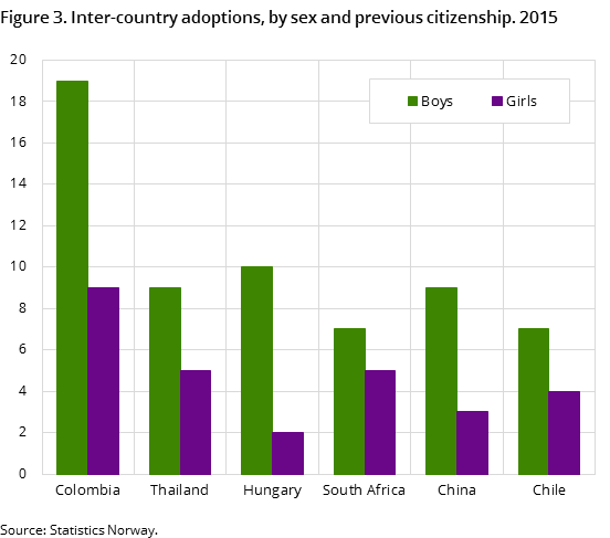 Figure 3. Inter-country adoptions, by sex and previous citizenship. 2015 Figure 3. Inter-country adoptions, by sex and previous citizenship. 2015