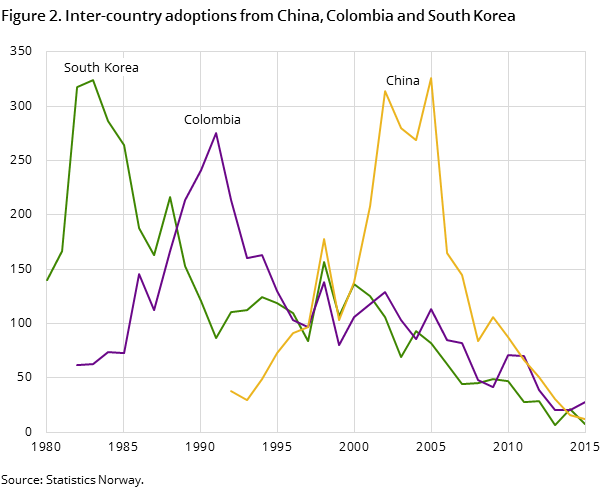 Figure 2. Inter-country adoptions from China, Colombia and South Korea Figure 2. Inter-country adoptions from China, Colombia and South Korea