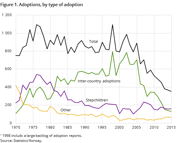 Figure 1. Adoptions, by type of adoption Figure 1. Adoptions, by type of adoption