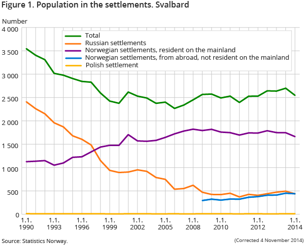 Figure 1. Population in the settlements. Svalbard Figure 1. Population in the settlements. Svalbard