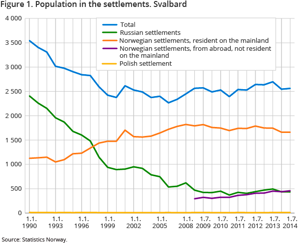 Figure 1. Population in the settlements. Svalbard Figure 1. Population in the settlements. Svalbard