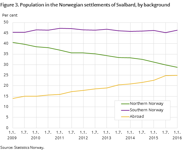 Figure 3. Population in the Norwegian settlements of Svalbard, by background Figure 3. Population in the Norwegian settlements of Svalbard, by background