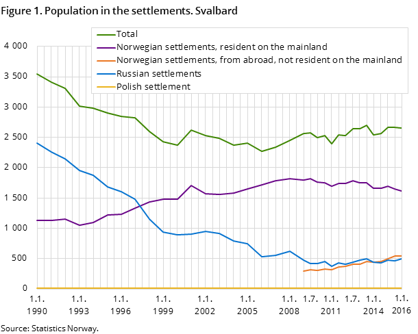 Figure 1. Population in the settlements. Svalbard Figure 1. Population in the settlements. Svalbard