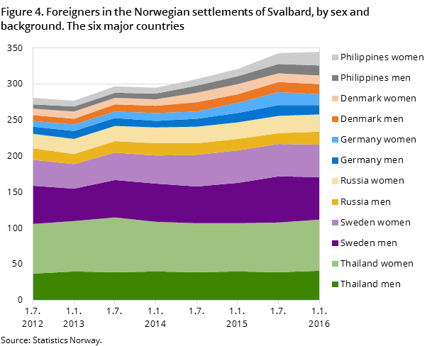 Figure 4. Foreigners in the Norwegian settlements of Svalbard, by sex and background. The six major countries Figure 4. Foreigners in the Norwegian settlements of Svalbard, by sex and background. The six major countries