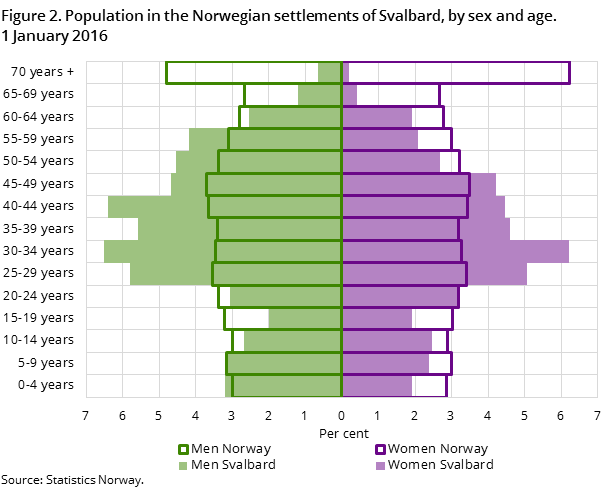 "Figure 2. Population in the Norwegian settlements of Svalbard, by sex and age. 1 January 2016 "Figure 2. Population in the Norwegian settlements of Svalbard, by sex and age. 1 January 2016