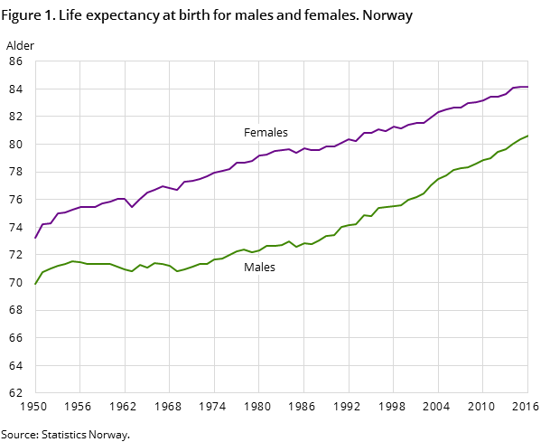 Figure 1. Life expectancy at birth for males and females. Norway Figure 1. Life expectancy at birth for males and females. Norway