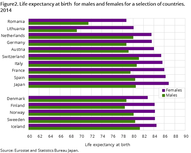 Figure 2. Life expectancy at birth for males and females for a selection of countries. 2014 Figure 2. Life expectancy at birth for males and females for a selection of countries. 2014