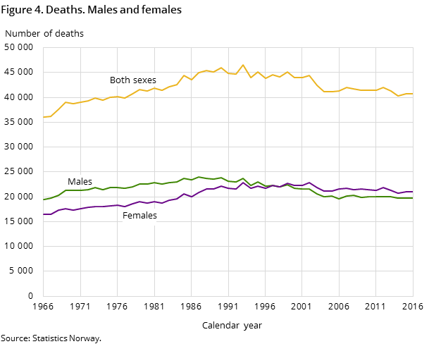 Figure 4. Deaths. Males and females Figure 4. Deaths. Males and females