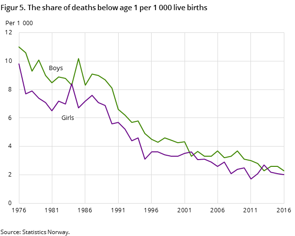 "Figur 5. The share of deaths below age 1 per 1 000 live births "Figur 5. The share of deaths below age 1 per 1 000 live births