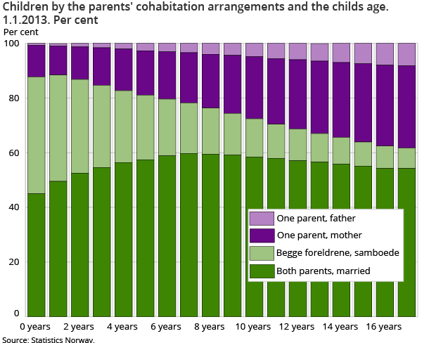 Children by the parents' cohabitation arrangements and the childs age. 1.1.2013. Per cent Children by the parents' cohabitation arrangements and the childs age. 1.1.2013. Per cent