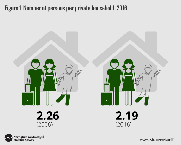 Figure 1. Number of persons per private household. 2016. Click for larger version. Figure 1. Number of persons per private household. 2016. Click for larger version.