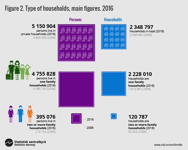 Figure 2. Type of households, main figures, 2016. Click for larger version. Figure 2. Type of households, main figures, 2016. Click for larger version.