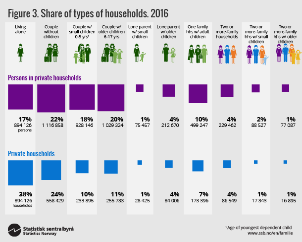 Figure 3. Share of types of households, 2016. Click for larger version. Figure 3. Share of types of households, 2016. Click for larger version.