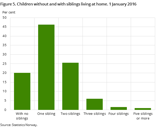 Figure 5. Children without and with siblings living at home. 1 January 2016 Figure 5. Children without and with siblings living at home. 1 January 2016