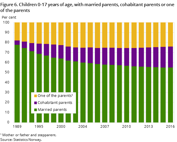 Figure 6. Children 0-17 years of age, with married parents, cohabitant parents or one of the parents Figure 6. Children 0-17 years of age, with married parents, cohabitant parents or one of the parents