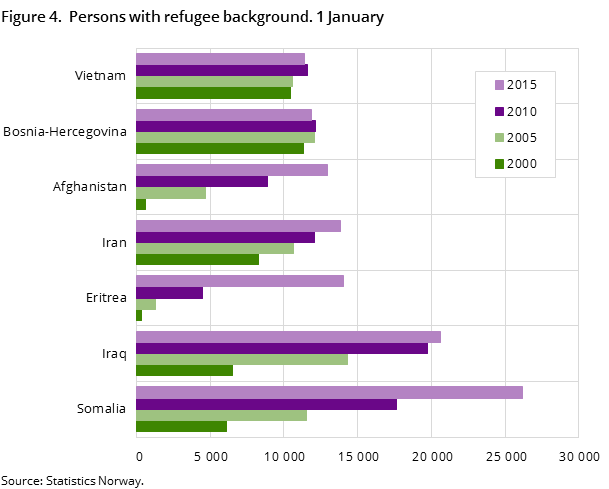Figure 4. Persons with refugee background. 1 January Figure 4. Persons with refugee background. 1 January