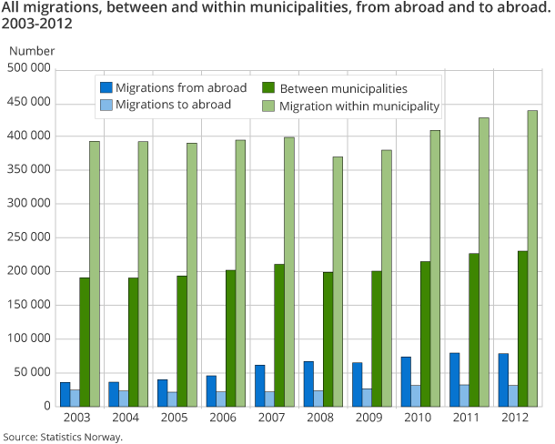 All migrations, between and within municipalities, from abroad and to abroad. 2003-2012 All migrations, between and within municipalities, from abroad and to abroad. 2003-2012