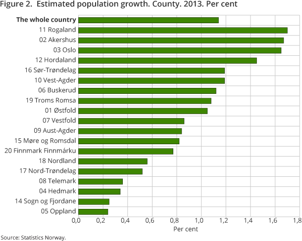 Figure 2. Estimated population growth. County. 2013. Per cent Figure 2. Estimated population growth. County. 2013. Per cent