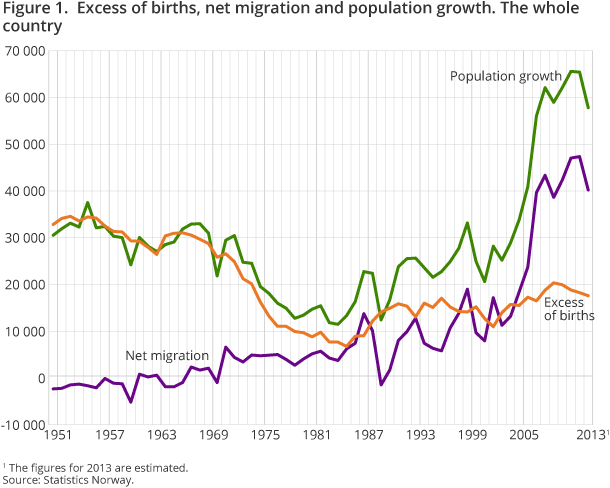 Figure 1. Excess of births, net migration and population growth. The whole Figure 1. Excess of births, net migration and population growth. The whole