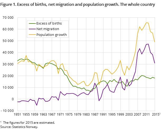 Figure 1. Excess of births, net migration and population growth. The whole country Figure 1. Excess of births, net migration and population growth. The whole country