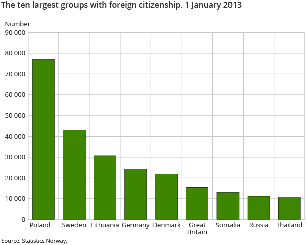 The ten largest groups with foreign citizenship. 1 January 2013 The ten largest groups with foreign citizenship. 1 January 2013