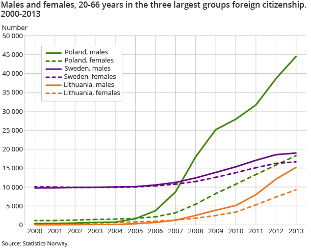 Males and females, 20-66 years in the three largest groups foreign citizenship. 2000-2013 Males and females, 20-66 years in the three largest groups foreign citizenship. 2000-2013