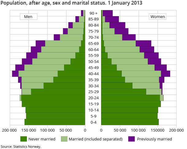Population, after age, sex and marital status. 1 January 2013 Population, after age, sex and marital status. 1 January 2013