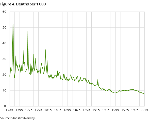 Figure 4. Deaths per 1 000