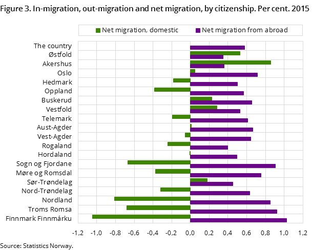 Figure 3. In-migration, out-migration and net migration, by citizenship. Per cent. 2015