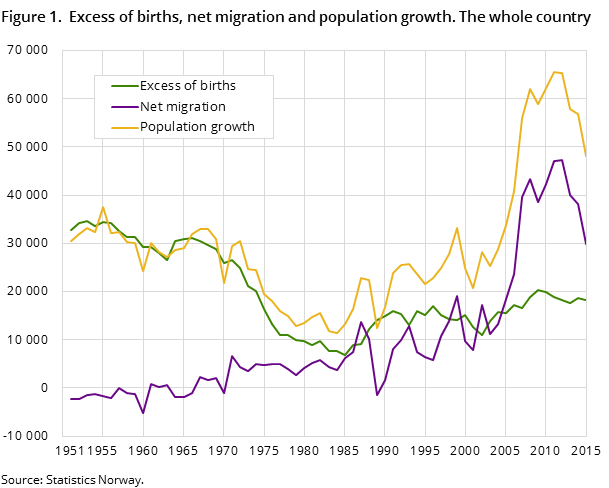 Figure 1.  Excess of births, net migration and population growth. The whole country