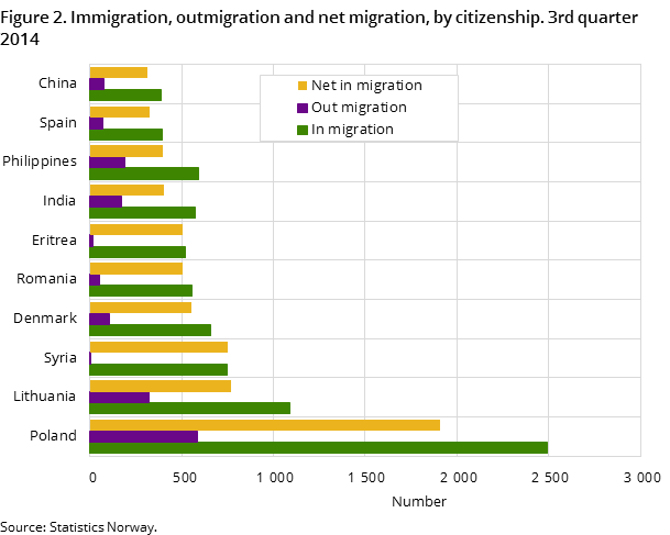 Figure 2. Immigration, outmigration and net migration, by citizenship. 3rd quarter 2014 Figure 2. Immigration, outmigration and net migration, by citizenship. 3rd quarter 2014