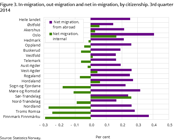 Figure 3. In-migration, out-migration and net in-migration, by citizenship. 3rd quarter 2014 Figure 3. In-migration, out-migration and net in-migration, by citizenship. 3rd quarter 2014
