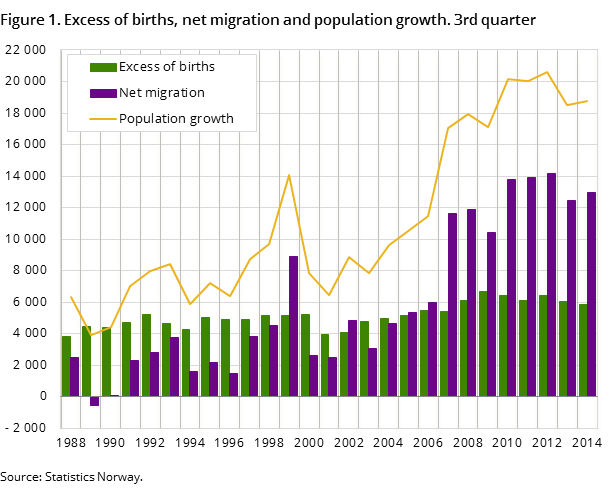 Figure 1. Excess of births, net migration and population growth. 3rd quarter Figure 1. Excess of births, net migration and population growth. 3rd quarter
