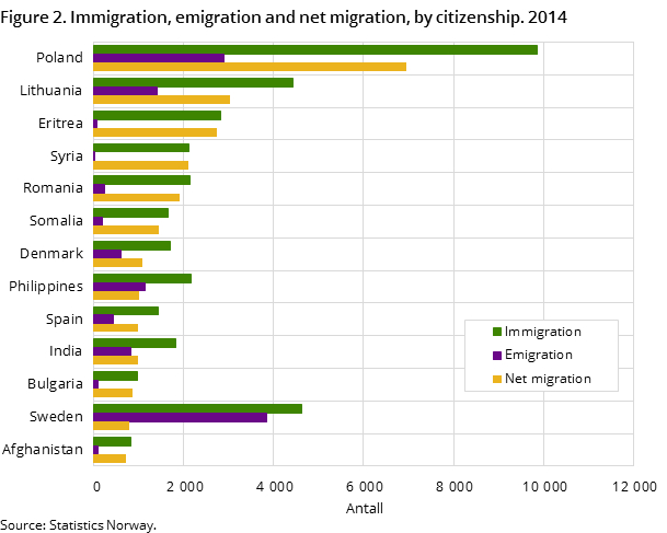 Figure 2. Immigration, emigration and net migration, by citizenship. 2014 Figure 2. Immigration, emigration and net migration, by citizenship. 2014