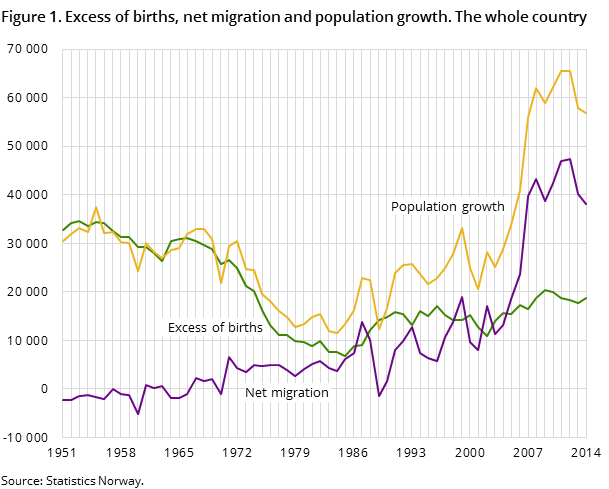 Figure 1. Excess of births, net migration and population growth. The whole country Figure 1. Excess of births, net migration and population growth. The whole country