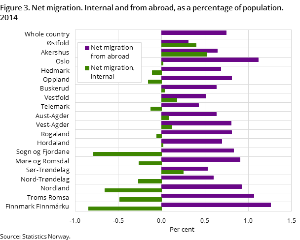 Figure 3. Net migration. Internal and from abroad, as a percentage of population. 2014 Figure 3. Net migration. Internal and from abroad, as a percentage of population. 2014