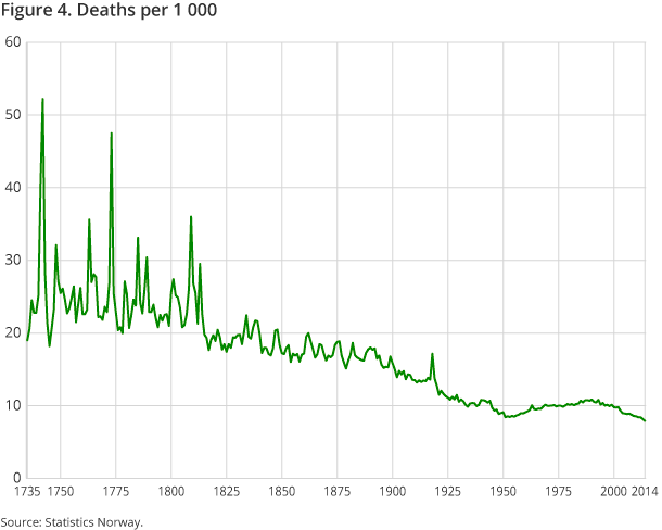 Figure 4. Deaths per 1 000 Figure 4. Deaths per 1 000