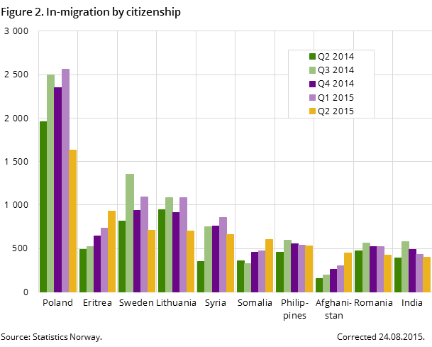 Figure 2. In-migration by citizenship Figure 2. In-migration by citizenship