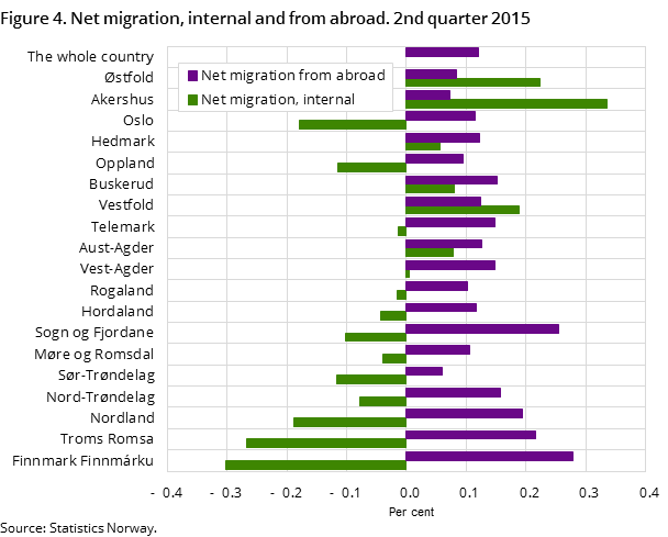 Figure 4. Net migration, internal and from abroad. 2nd quarter 2015 Figure 4. Net migration, internal and from abroad. 2nd quarter 2015