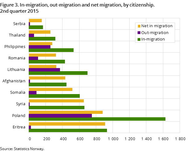 "Figure 3. In-migration, out-migration and net migration, by citizenship. 2nd quarter 2015 "Figure 3. In-migration, out-migration and net migration, by citizenship. 2nd quarter 2015