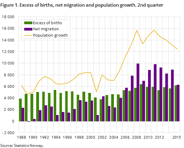 Figure 1. Excess of births, net migration and population growth. 2nd quarter Figure 1. Excess of births, net migration and population growth. 2nd quarter