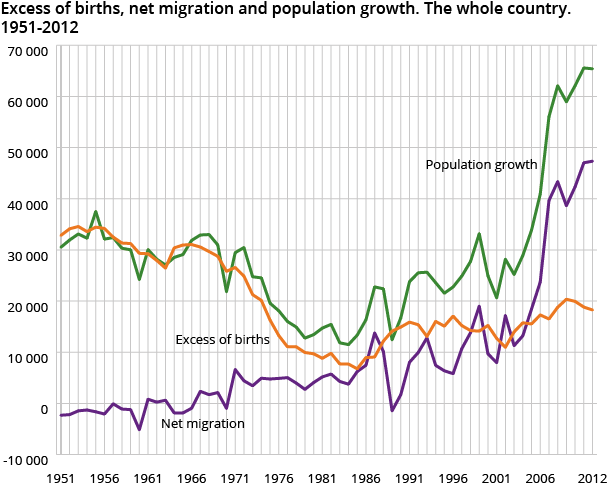 Excess of births, net migration and population growth. The whole country. 1951-2012 Excess of births, net migration and population growth. The whole country. 1951-2012