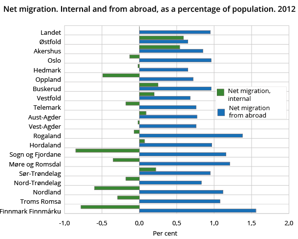 Net migration. Internal and from abroad, as a percentage of population. 2012 Net migration. Internal and from abroad, as a percentage of population. 2012