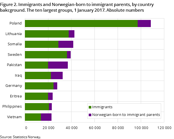 Figure 2. Immigrants and Norwegian-born to immigrant parents, by country bakcground. The ten largest groups, 1 January 2017. Absolute numbers Figure 2. Immigrants and Norwegian-born to immigrant parents, by country bakcground. The ten largest groups, 1 January 2017. Absolute numbers