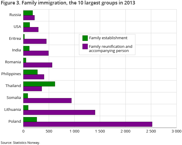 Figure 3. Family immigration, the 10 largest groups in 2013 Figure 3. Family immigration, the 10 largest groups in 2013