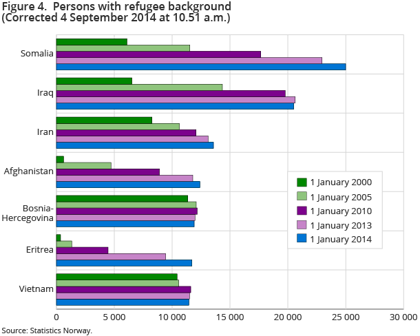 Figure 4. Persons with refugee background Figure 4. Persons with refugee background